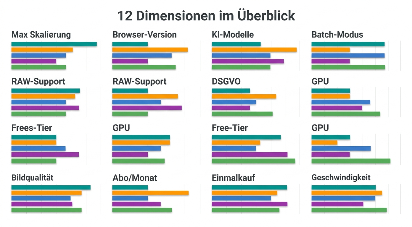 Score-Vergleich der 5 KI-Image-Upscaler über 5 Bewertungsdimensionen Radar-Chart (Visualisierung der aggregierten Bewertungen Juni 2026)