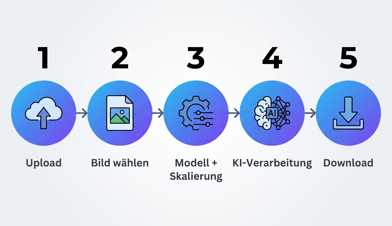 Workflow-Illustration der 5 Schritte Upload Modell Skalierung KI-Verarbeitung Download (Visualisierung des Standard-Upscaling-Flows)