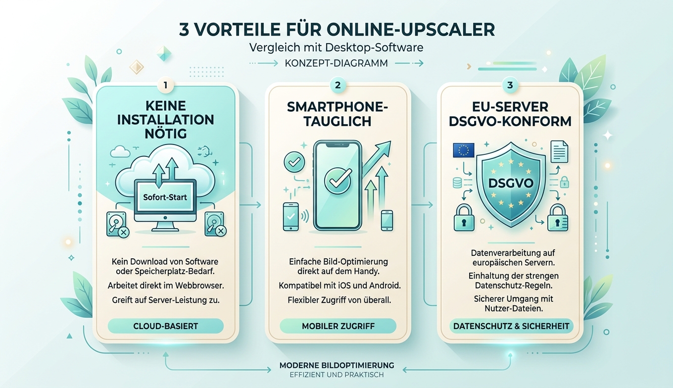 Konzept-Diagramm: 3 Online-Vorteile keine Installation / Smartphone / DSGVO