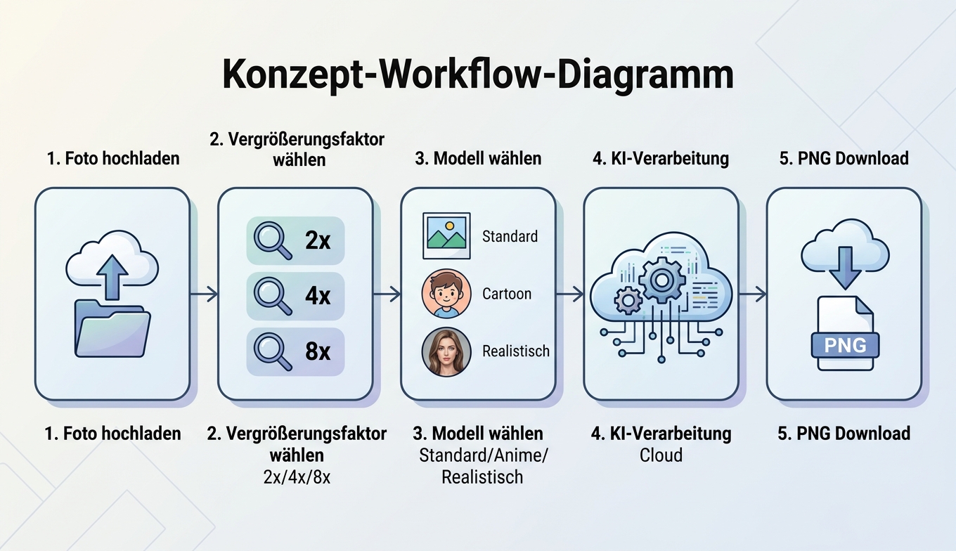 Konzept-Workflow-Diagramm: 5 Stufen Upload / Faktor / Modell / KI / Download