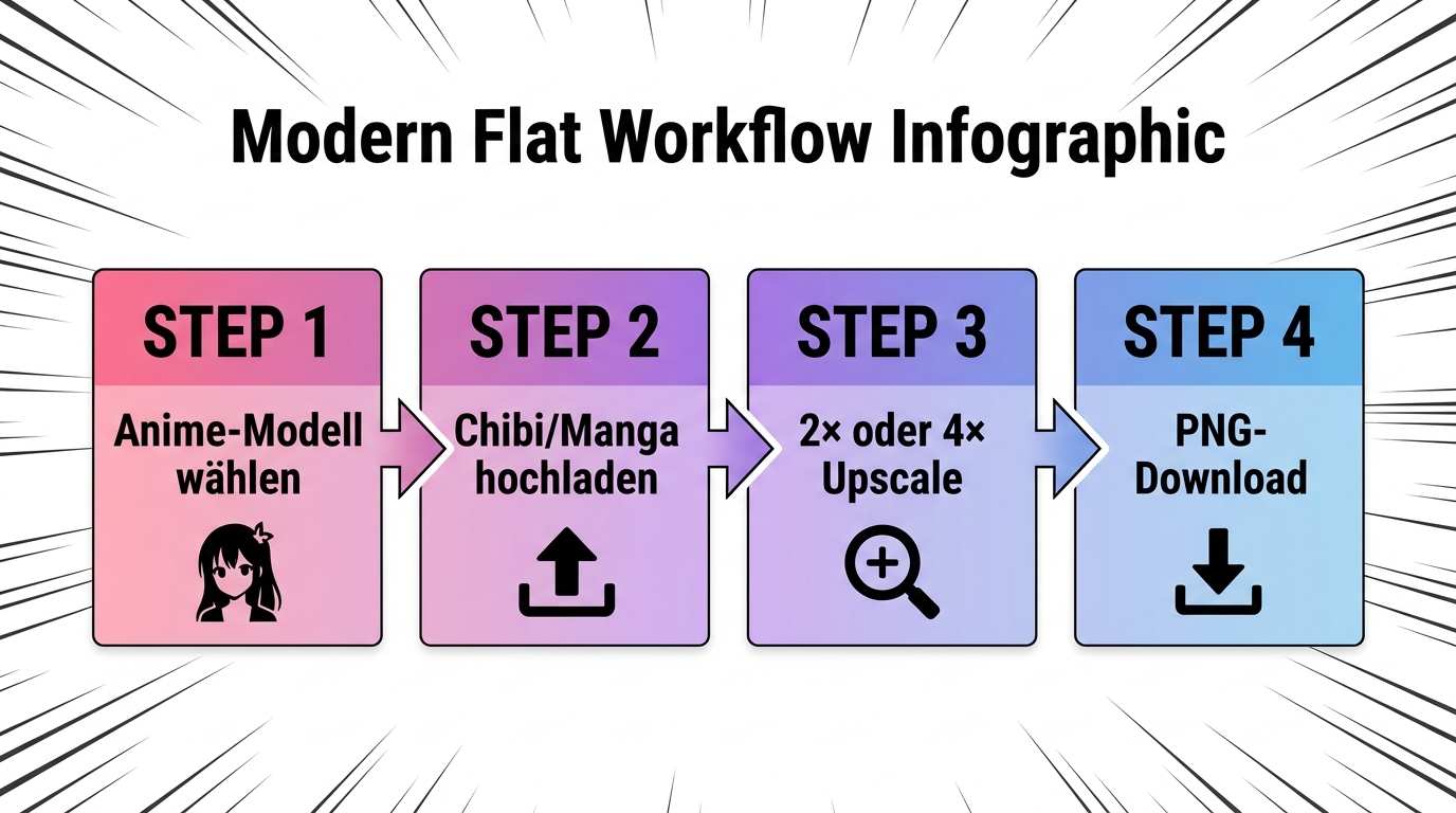 Workflow-Illustration der 5 Schritte für Anime-Upscaling (Visualisierung des Standard-Anime-Flows)