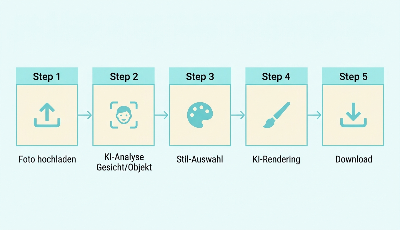 Konzept-Diagramm: 5-Stufen Workflow Foto hochladen / KI-Analyse / Stil-Auswahl / Rendering / Download