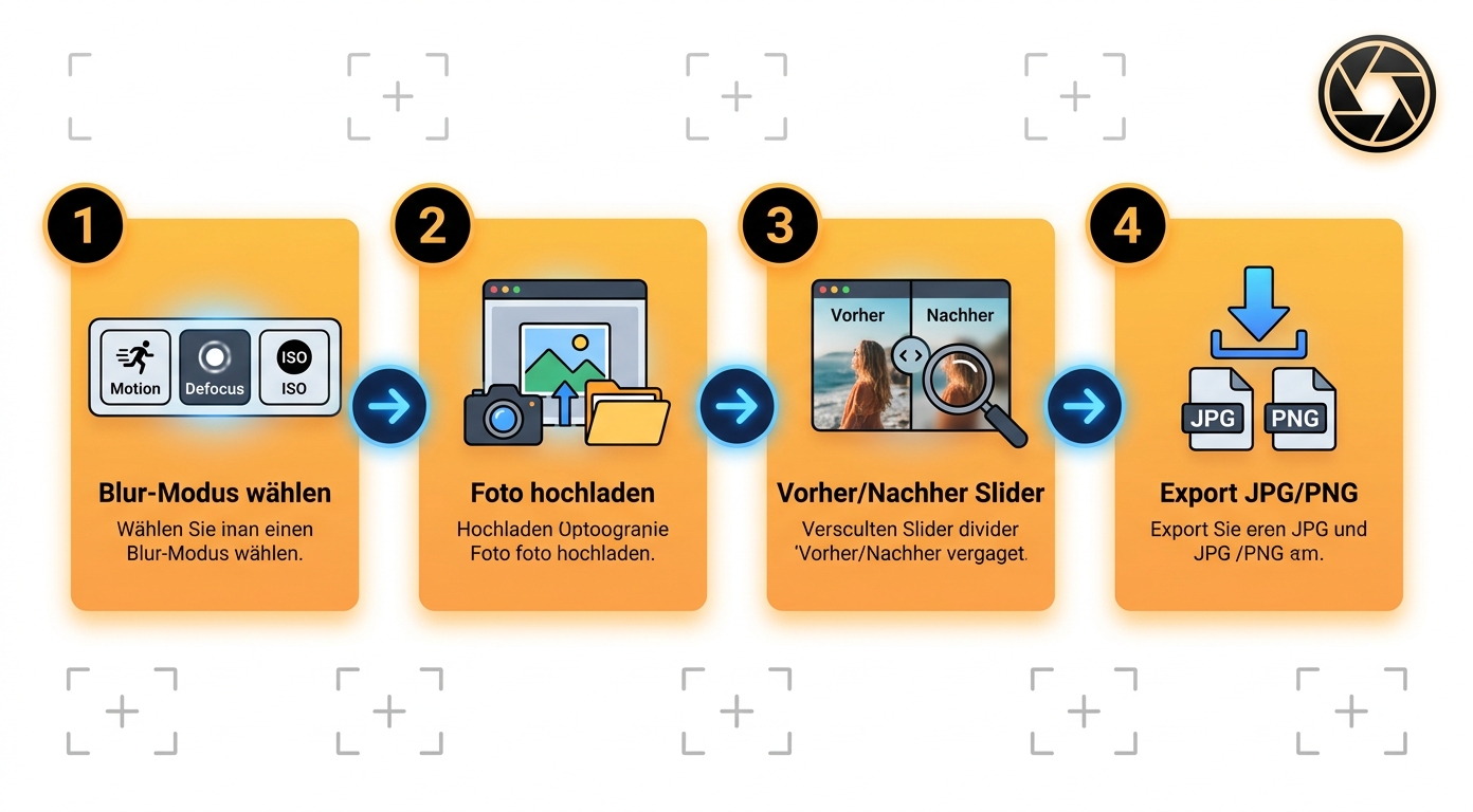 Workflow-Illustration der 5 Schritte für Foto-Schärfung (Visualisierung des Standard-Schärfungs-Flows)