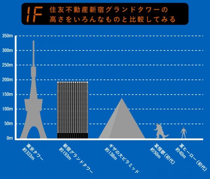 超高層ビルのスペックを比較してみる