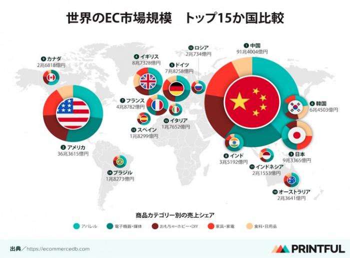 世界のEC市場規模