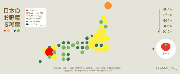 都道府県別の野菜収穫量