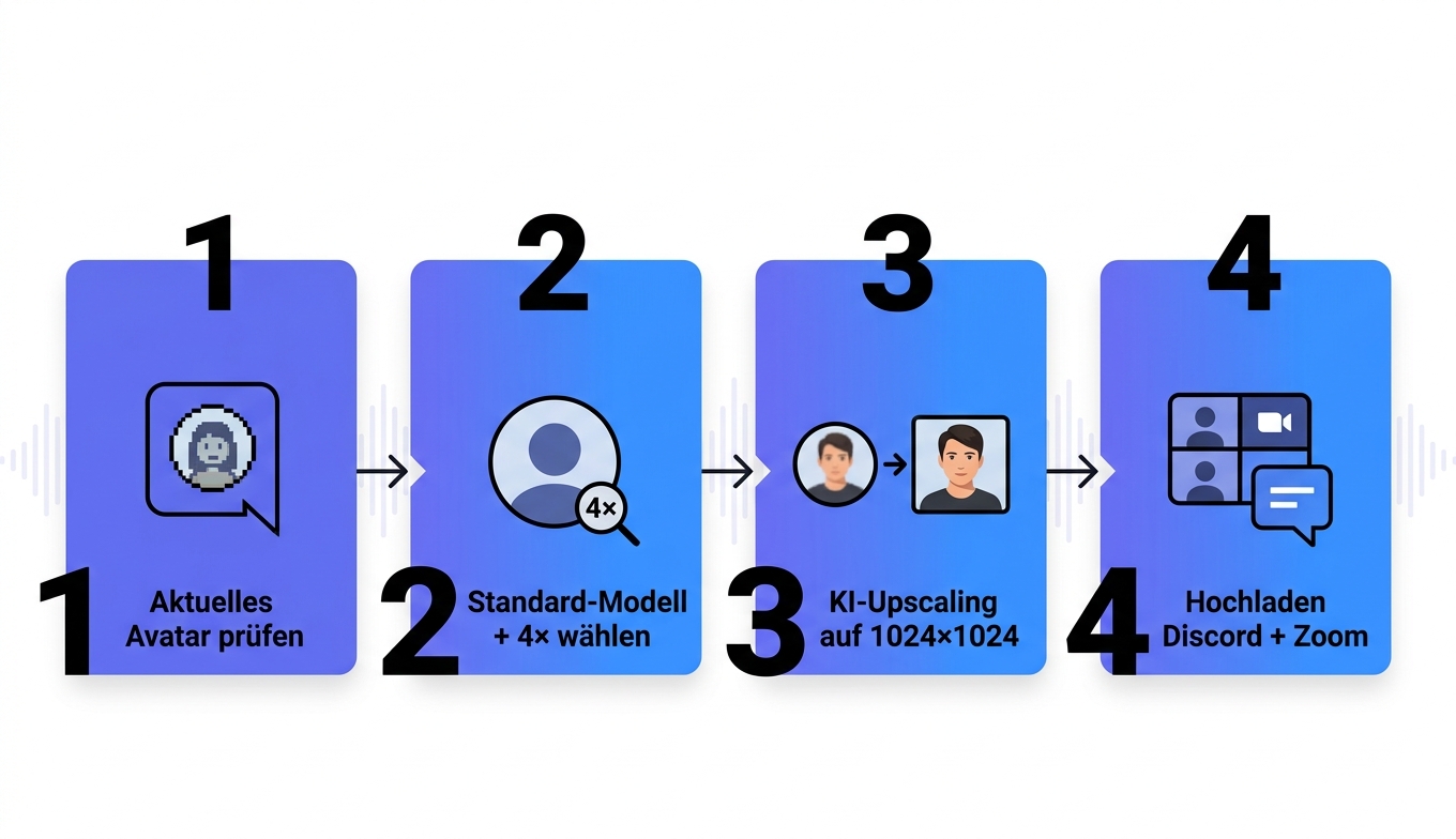 Workflow-Illustration der 5 Schritte Upload → Modell wählen → Skalierung wählen → KI-Verarbeitung → Download (synthetische Visualisierung des Standard-Upscaling-Flows)