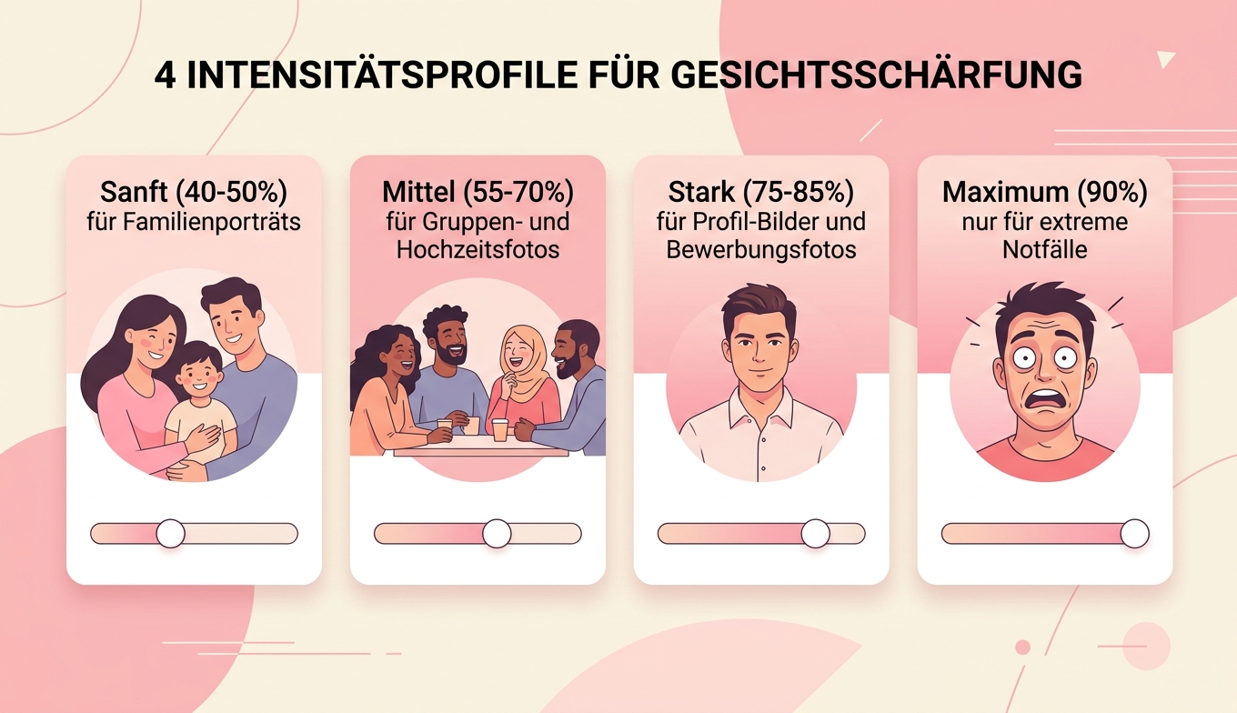 Vier Stärken-Profile sanft mittel stark maximum Konzept-Illustration