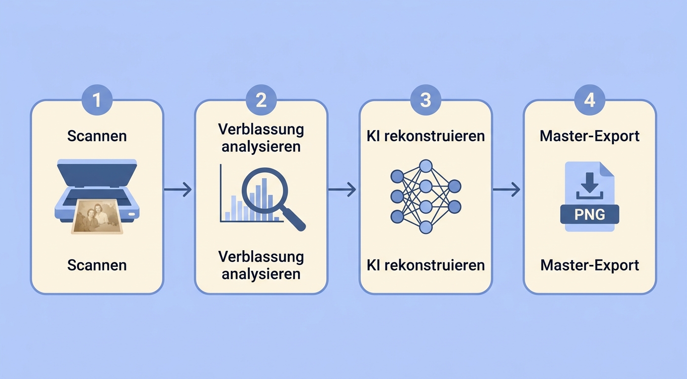 Workflow vom Scannen bis zum Master-Export in vier Stufen