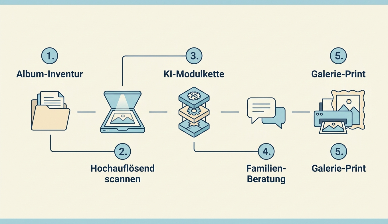 Archiv-Restaurierung 5 Stufen Inventur Scan KI Konsens Print Konzept-Illustration