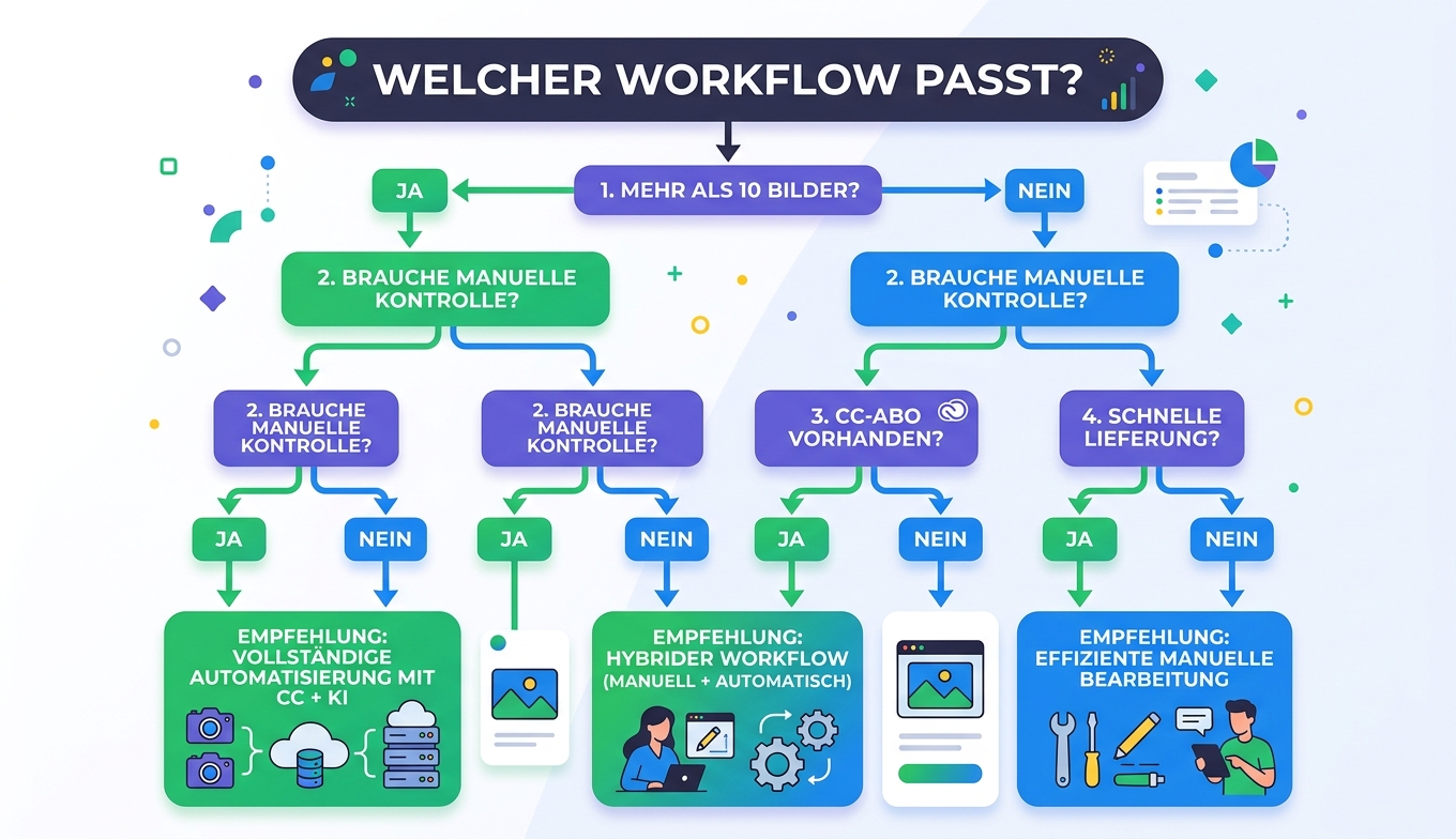 Workflow Entscheidungsbaum PS oder KI Konzept-Illustration